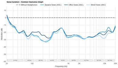 Jabra Elite 10 Gen 2 Noise Isolation - Common Scenarios Graph