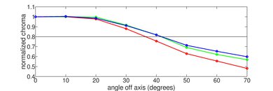 Sony BRAVIA 3 Chroma Graph