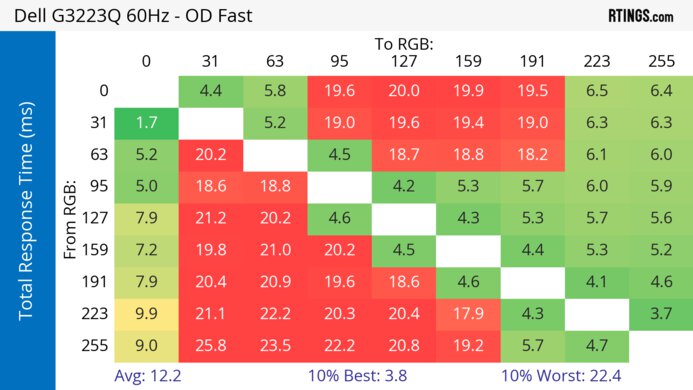 Dell G3223Q 60Hz Total Response Heatmap