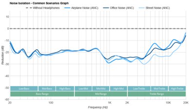 Anker Soundcore Space Q45 Wireless Noise Isolation - Common Scenarios Graph