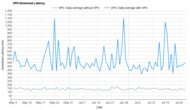 Proton VPN Download Latency Graph