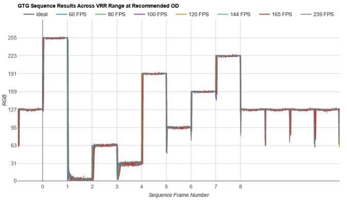 ASUS ROG Swift OLED PG32UCDM Fast GTG Sequence