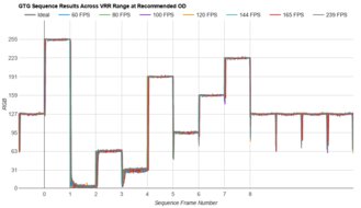 ASUS ROG Swift OLED PG32UCDM Fast GTG Sequence