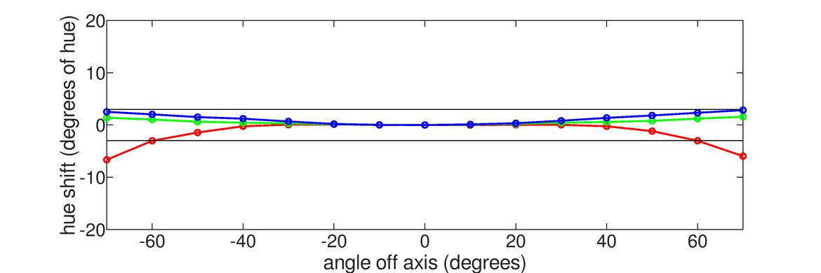 Gigabyte AORUS AD27QD Horizontal Hue Graph