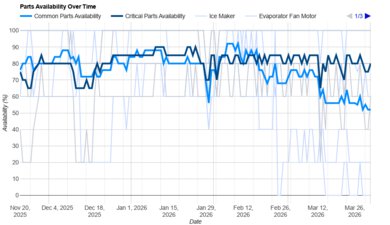 Samsung Bespoke RF30BB6200QL Parts Availability Graph