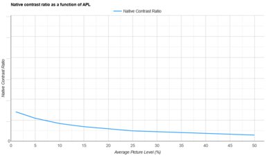 Optoma UHD35 APL Native Contrast