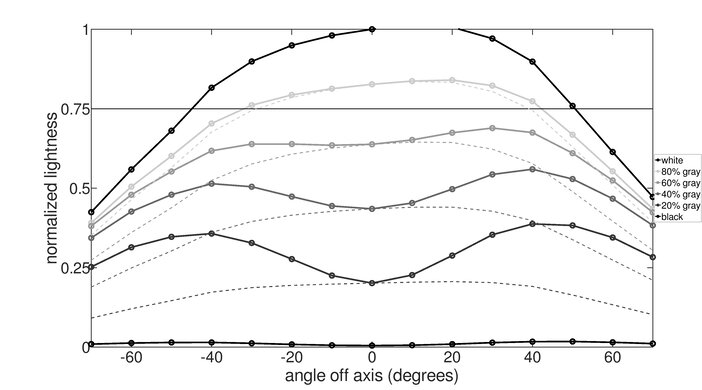 BenQ EW3270U Horizontal Lightness Graph