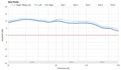 Sony WH-XB910N Wireless Bass Profile: Target Compliance