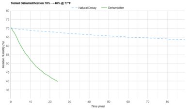 Whirlpool WHAD50PCW Tested Dehumidification 70% → 40% @ 77°F