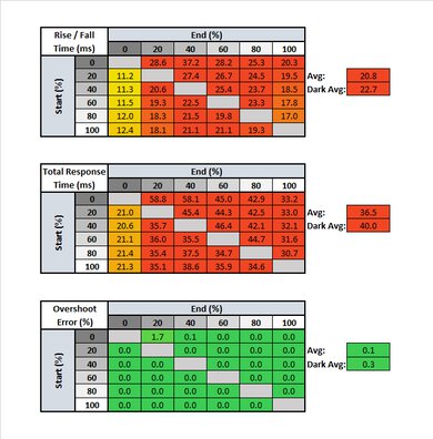 Lepow Z1 Response Time Table