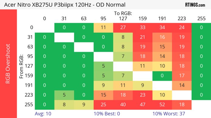 Acer Nitro XV275U P3biipx 120Hz Heatmap RGB Overshoot