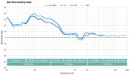 Sennheiser ACCENTUM Plus ANC Wind Handling Graph