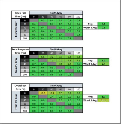 LG 48GQ900-B Response Time Table