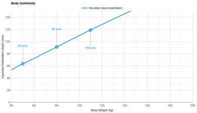 Silk & Snow Mattress Shoulder Indentation vs. Body Weight