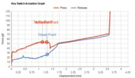 EVGA Z15 Key Switch Actuation Graph