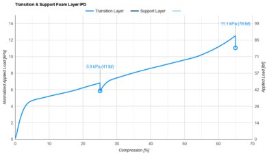 Plank Firm Luxe Transition & Support Layer IPD