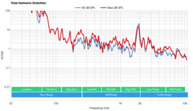 Samsung Q70C Total Harmonic Distortion