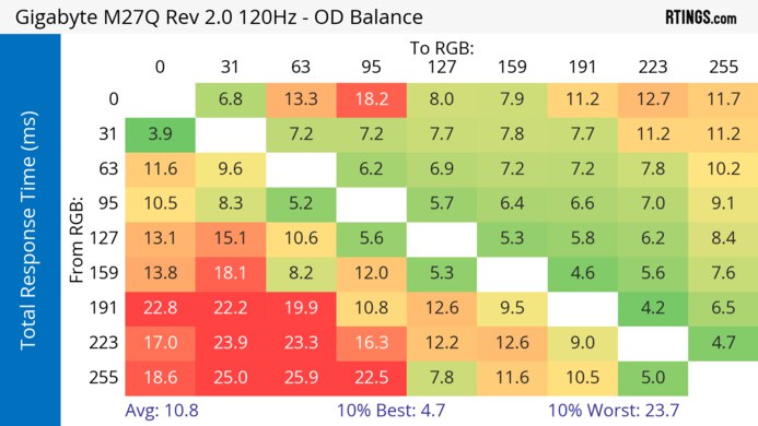 Gigabyte M27Q (rev. 2.0) 120Hz Total Response Heatmap