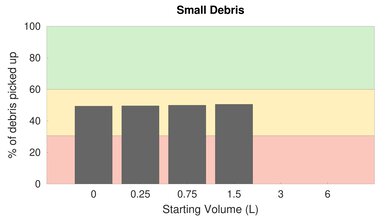 Sanitaire PROFESSIONAL Upright High Carpet Small Debris Graph