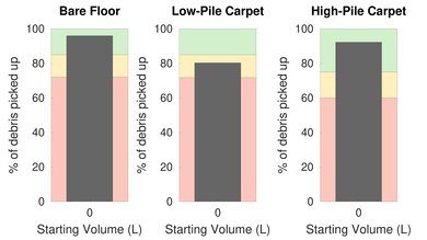 Shark ION F80 Cord-Free MultiFLEX Pet Hair Graph