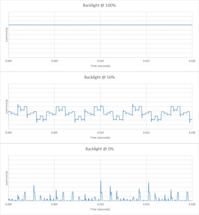 Vizio P Series Quantum 2021 Backlight chart
