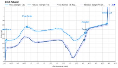 NovelKeys X Kailh Blueberry Actuation Graph