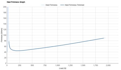 adidas Supernova Rise Heel Firmness Graph