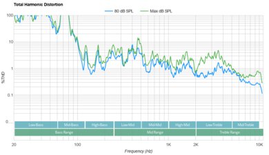 Samsung QN95C Total Harmonic Distortion