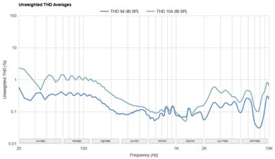 OnePlus Buds 3 THD Ratio