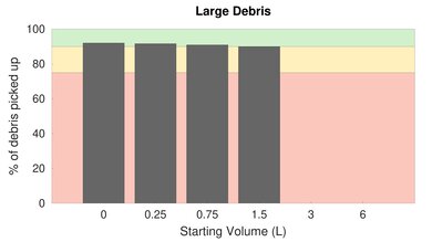 Sanitaire PROFESSIONAL Upright Bare Floor Large Debris Graph