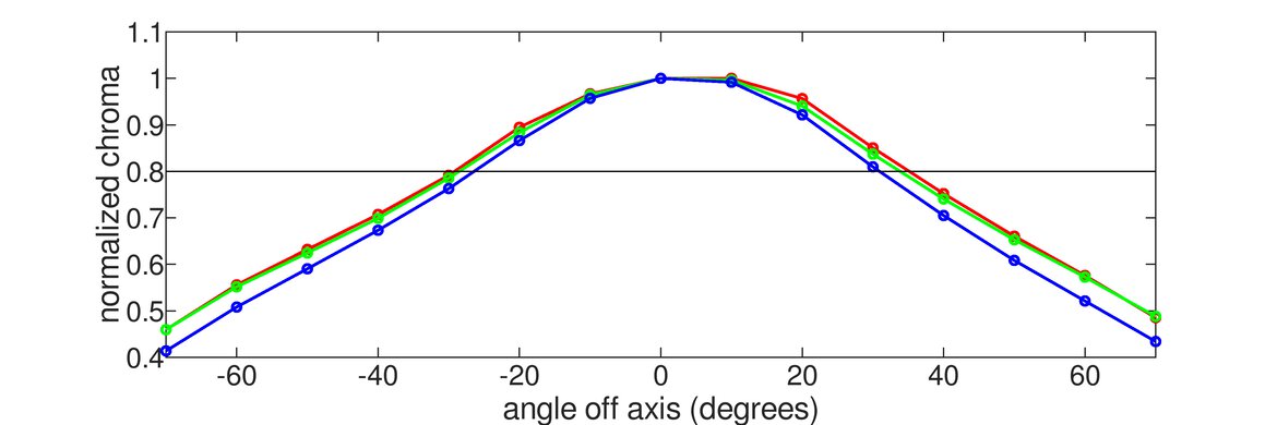 Samsung Smart Monitor M80C S32CM80 Horizontal Chroma Graph