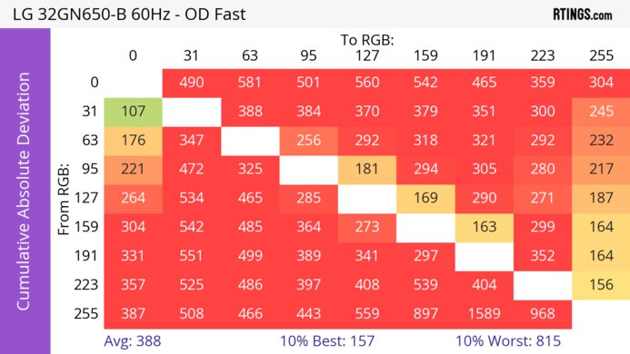 LG 32GN650-B/32GN63T-B CAD Heatmap 60Hz