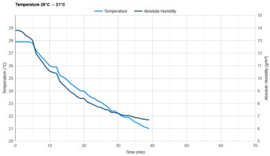 Friedrich Chill Premier Inverter CCV08A10A Temperature 28°C -> 21°C
