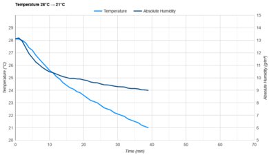 Whynter NEX ARC-1030WN Temperature 28°C -> 21°C