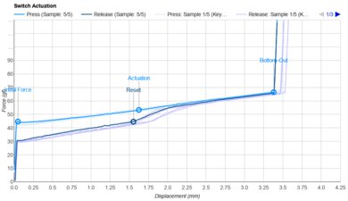 Tecsee Carrot Actuation Graph