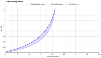 On Cloudboom Max Forefoot Energy Return