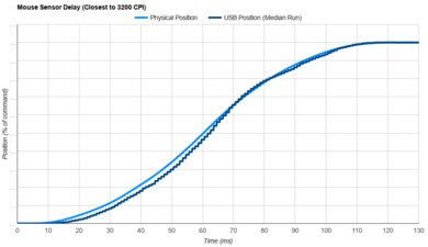 Corsair SCIMITAR ELITE WIRELESS Sensor Latency Transition Graph