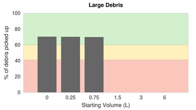 Eureka FloorRover High Carpet Large Debris Graph