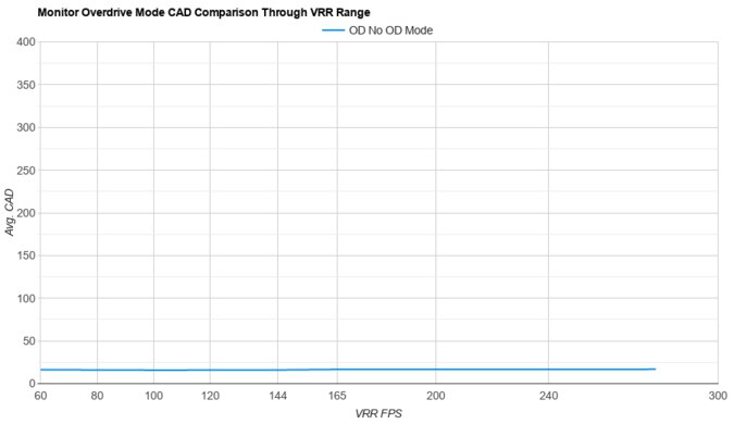 Gigabyte MO27Q28G OD Mode CAD Comparison