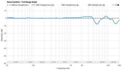 Bose Ultra Open Earbuds Noise Isolation - Full Range Graph