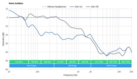 Beats Studio3 Wireless Noise Isolation