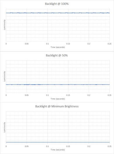 Apple MacBook Air 13 (M4, 2025) Flicker Graph