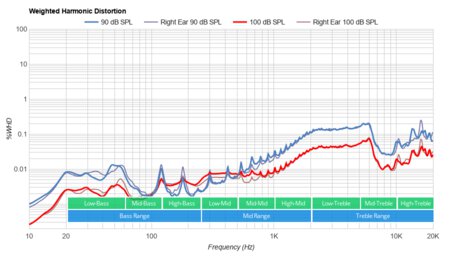 Corsair HS60 PRO SURROUND Weighted Harmonic Distortion
