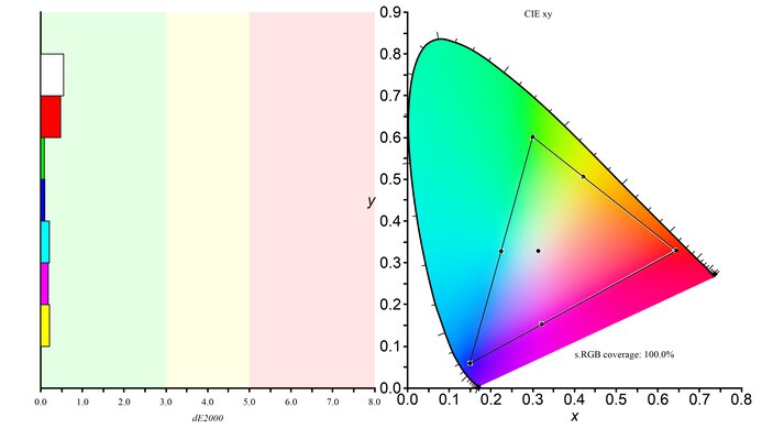 Dell Alienware AW3425DW sRGB Color Gamut Picture