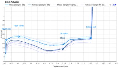 Gateron Baby Kangaroo 2.0 Actuation Graph