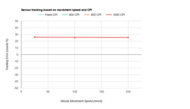 Redragon COBRA M711-FPS CPI Graph