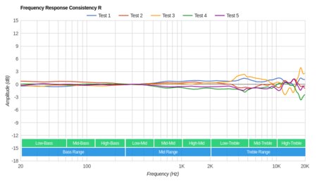 Parrot Zik 3/Zik 3.0 Wireless Consistency R