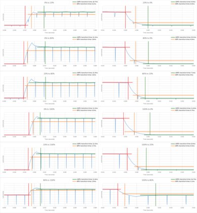 LG UN8500 Response Time Chart