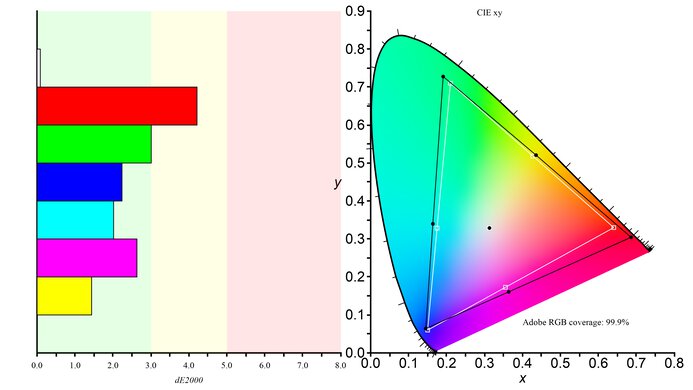 ASUS ROG Swift PG279QM Adobe RGB Color Gamut Picture