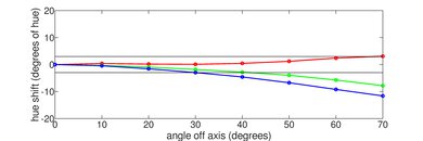 TCL 98QM8K Hue Graph